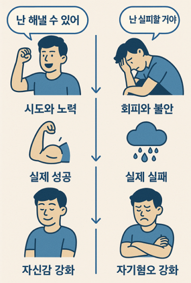 해낼수 있어 vs 실패할거야